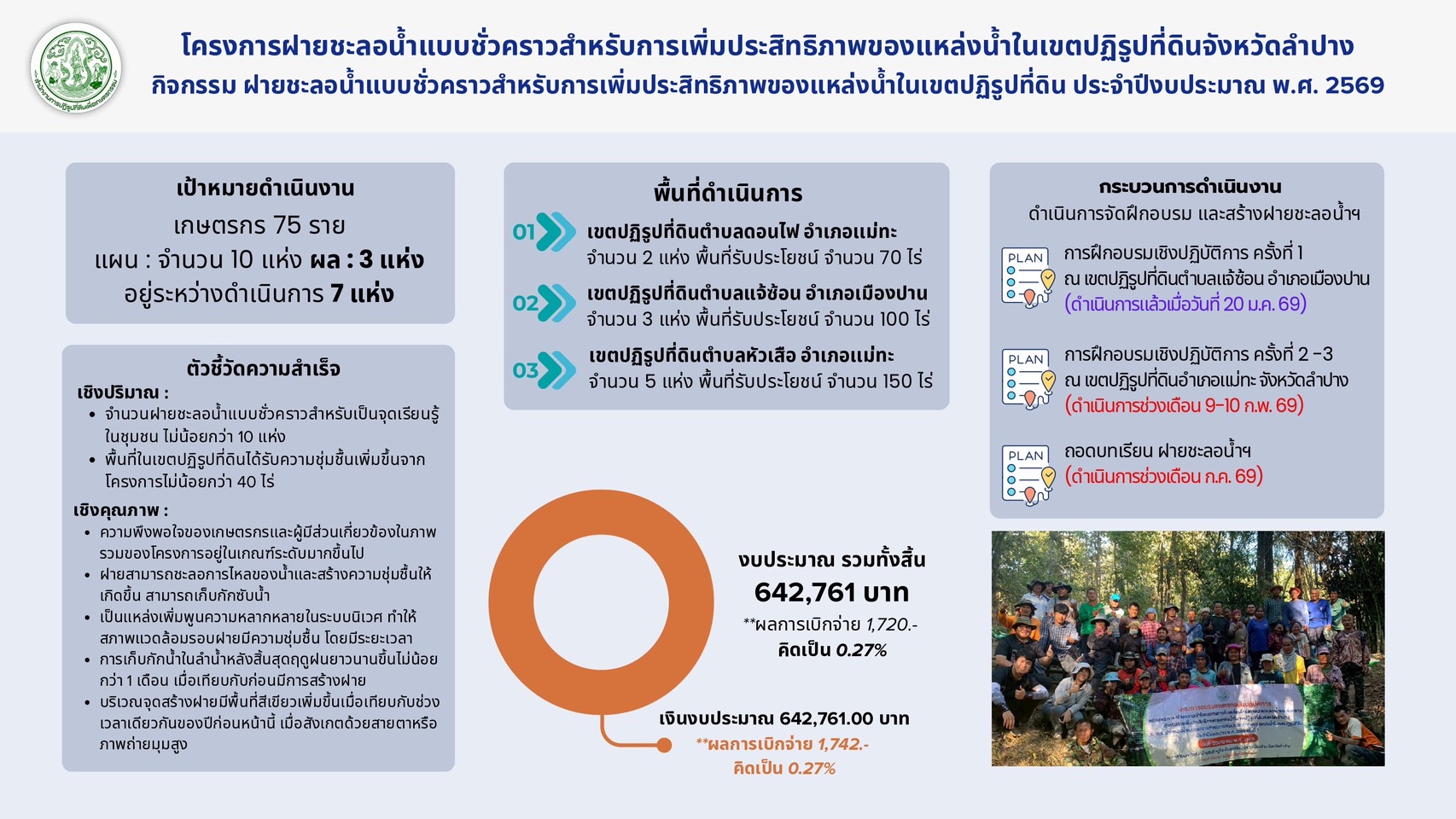 title - หัวหน้าผู้ตรวจราชการ ส.ป.ก. (เขต 3,15 และ 16) ประชุมตรวจติดตามความก้าวหน้าการดำเนินงานตามแผนงานตรวจราชการ ประจําปีงบประมาณ 2569 รอบที่ 1 ณ จังหวัดลำปาง